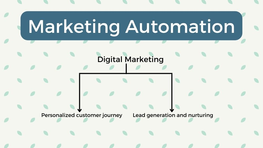 Marketing Automation Process