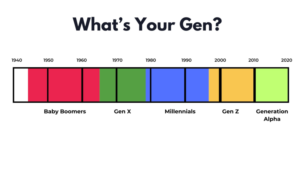 Baby boomers, gen x, millennials, Gen Z, Generation Alpha