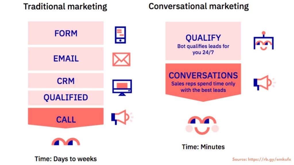 Conversational Marketing vs. Traditional Marketing