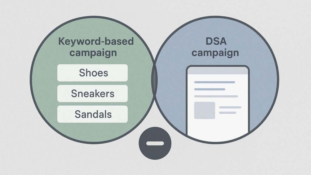 DSA campaign keyword overlap
