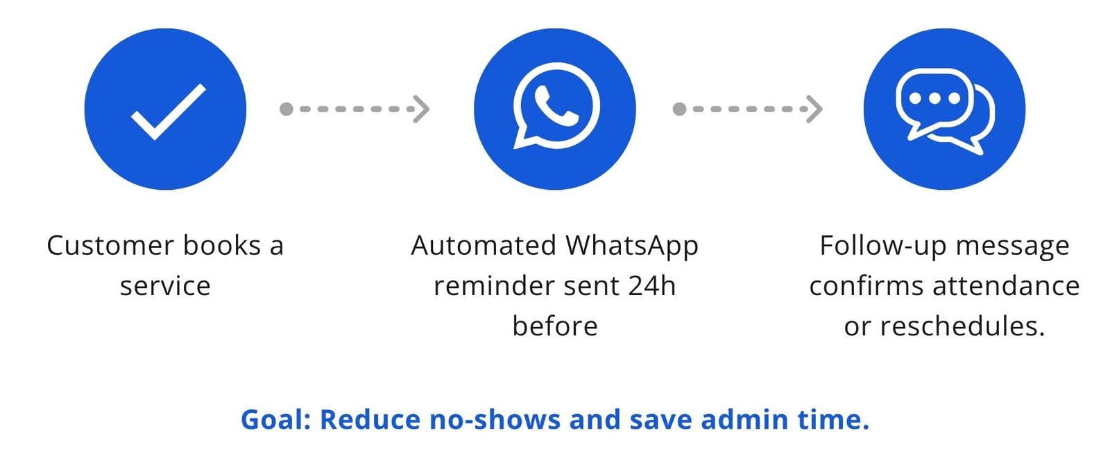 Appointment Reminders
