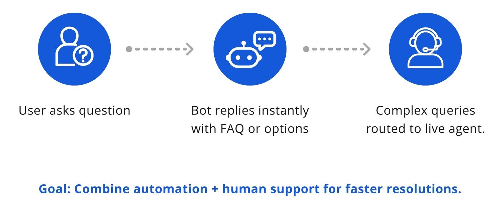 Customer Support Escalation