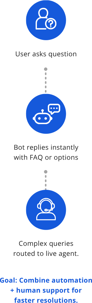 Customer Support Escalation