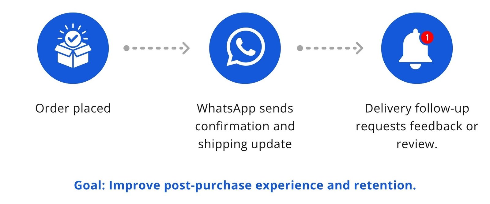 E-commerce Order Updates