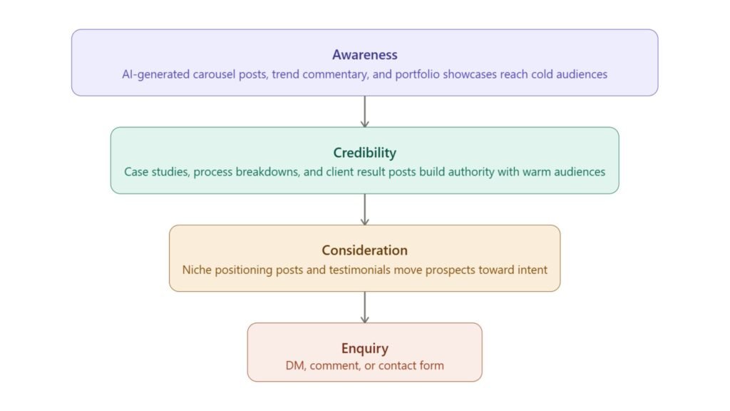 How AI Content Creation for LinkedIn Generates Enquiries for Freelance Graphic Designers - AI Funnel