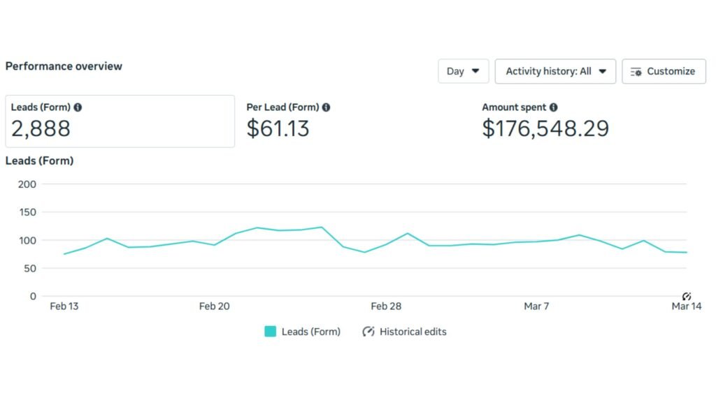 How Outsourced Meta Ads Management Saves Crucial Business Hours for Automotive Sellers - Meta Ads result